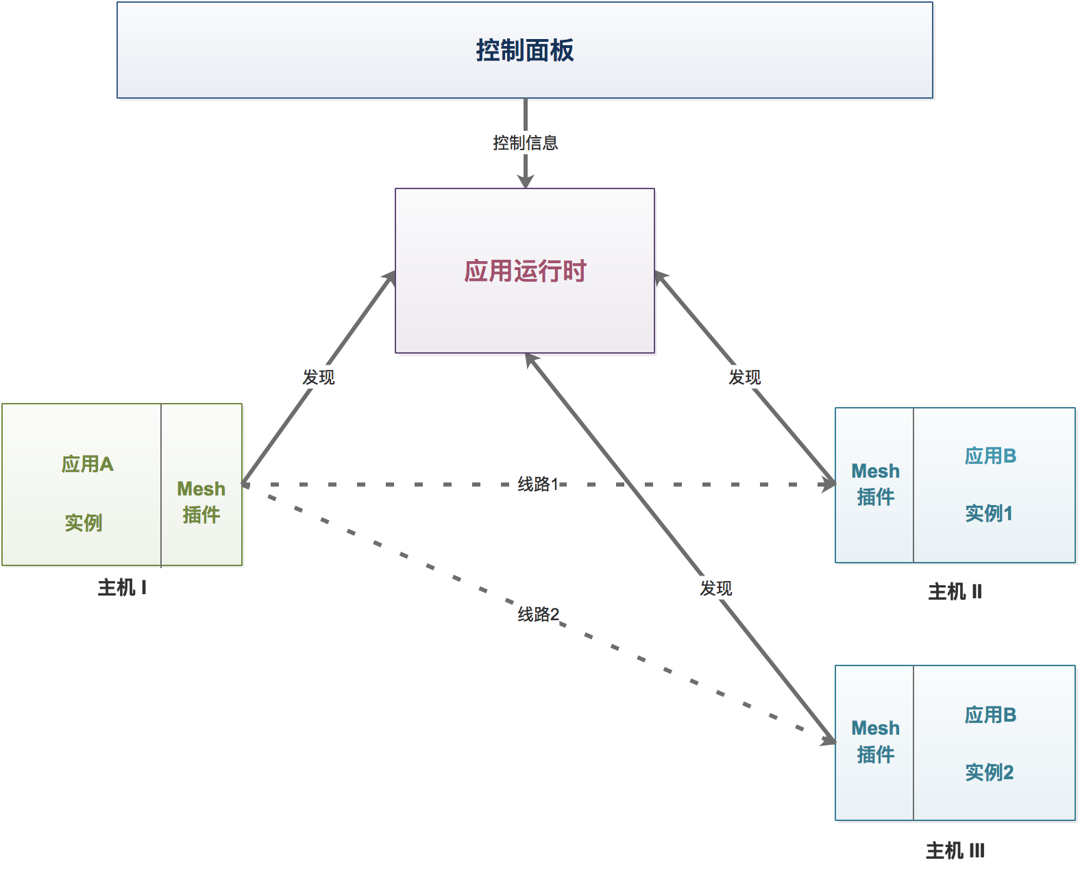 開源PaaS Rainbond架構(gòu)與實(shí)現(xiàn)的示例分析