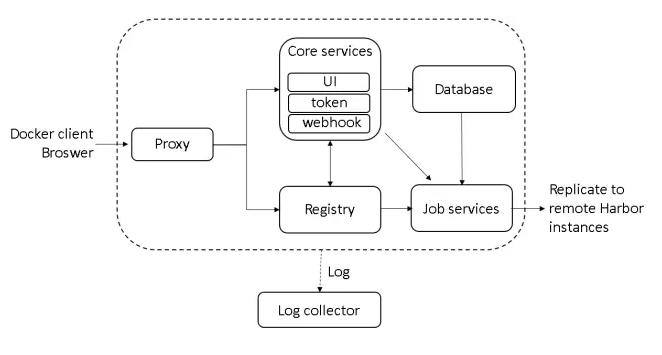 VMware中Harbor組件的原理是什么