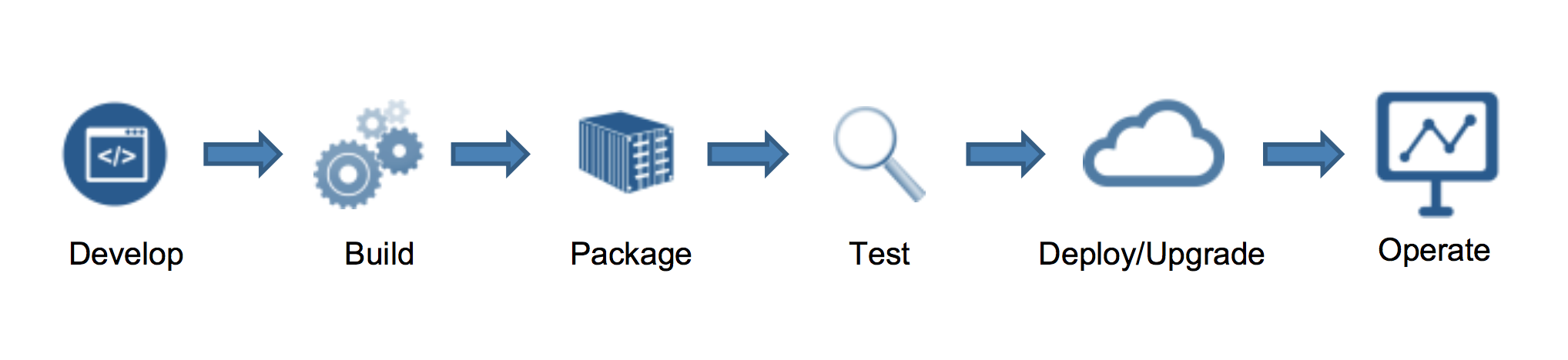 Docker+rancher如何构建环境容器化