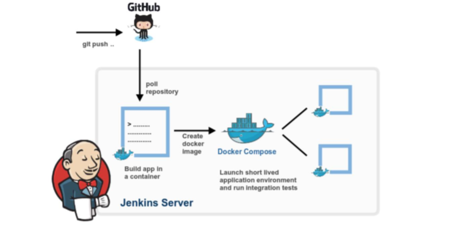 Docker+Rancher中如何創(chuàng)建持續(xù)集成流水線