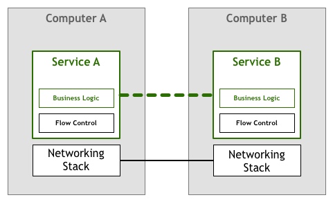 Service Mesh模式是怎么来的