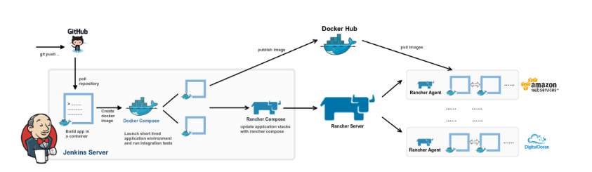 Docker+Rancher如何创建集成环境