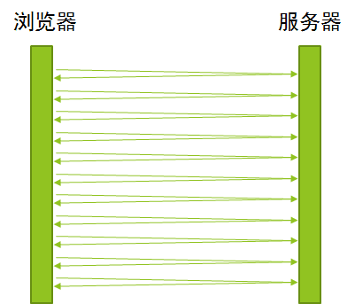 大数据中如何实现在线聊天系统中的实时消息获取