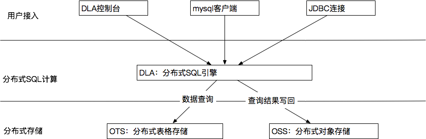 如何進行基于Data Lake Analytics的Serverless SQL大數據分析