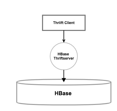 如何通过Thrift访问ApsaraDB for HBase