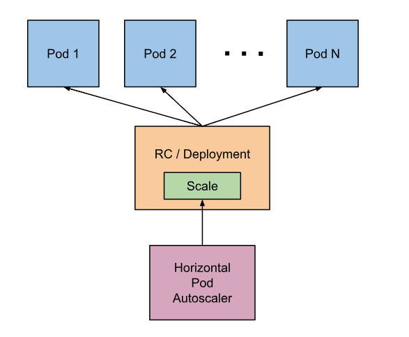 怎么為Kubernetes配置Pod水平自動擴展