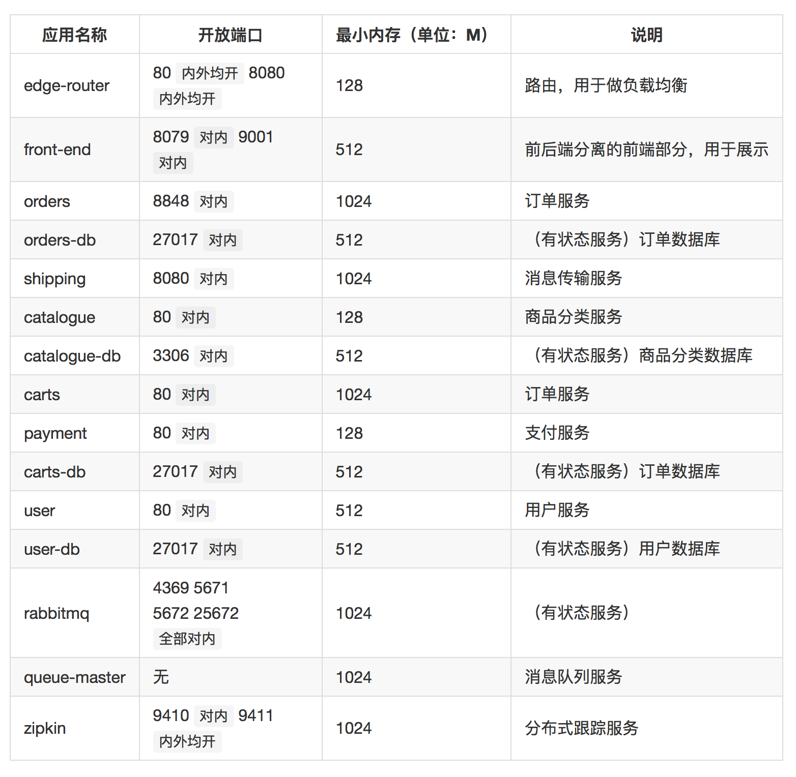 如何实践Service Mesh微服务架构的基础部署