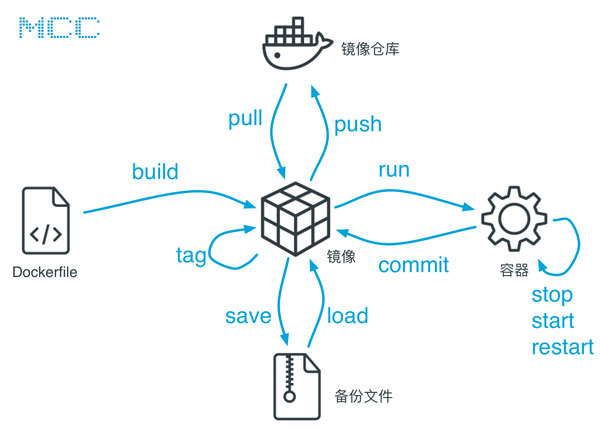 如何解析Dcoker入门原理及基础运用