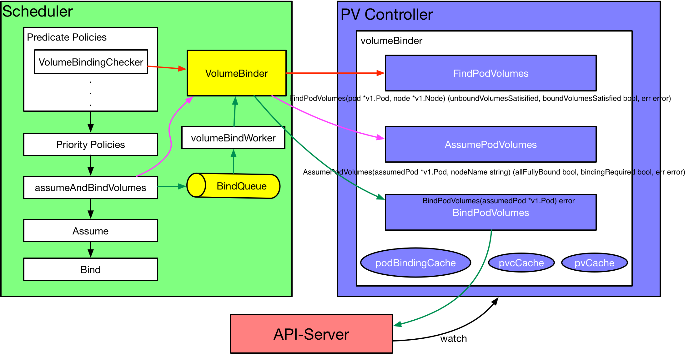 kubernetes Volume有什么作用