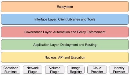 Kubernetes系统架构演进过程是什么