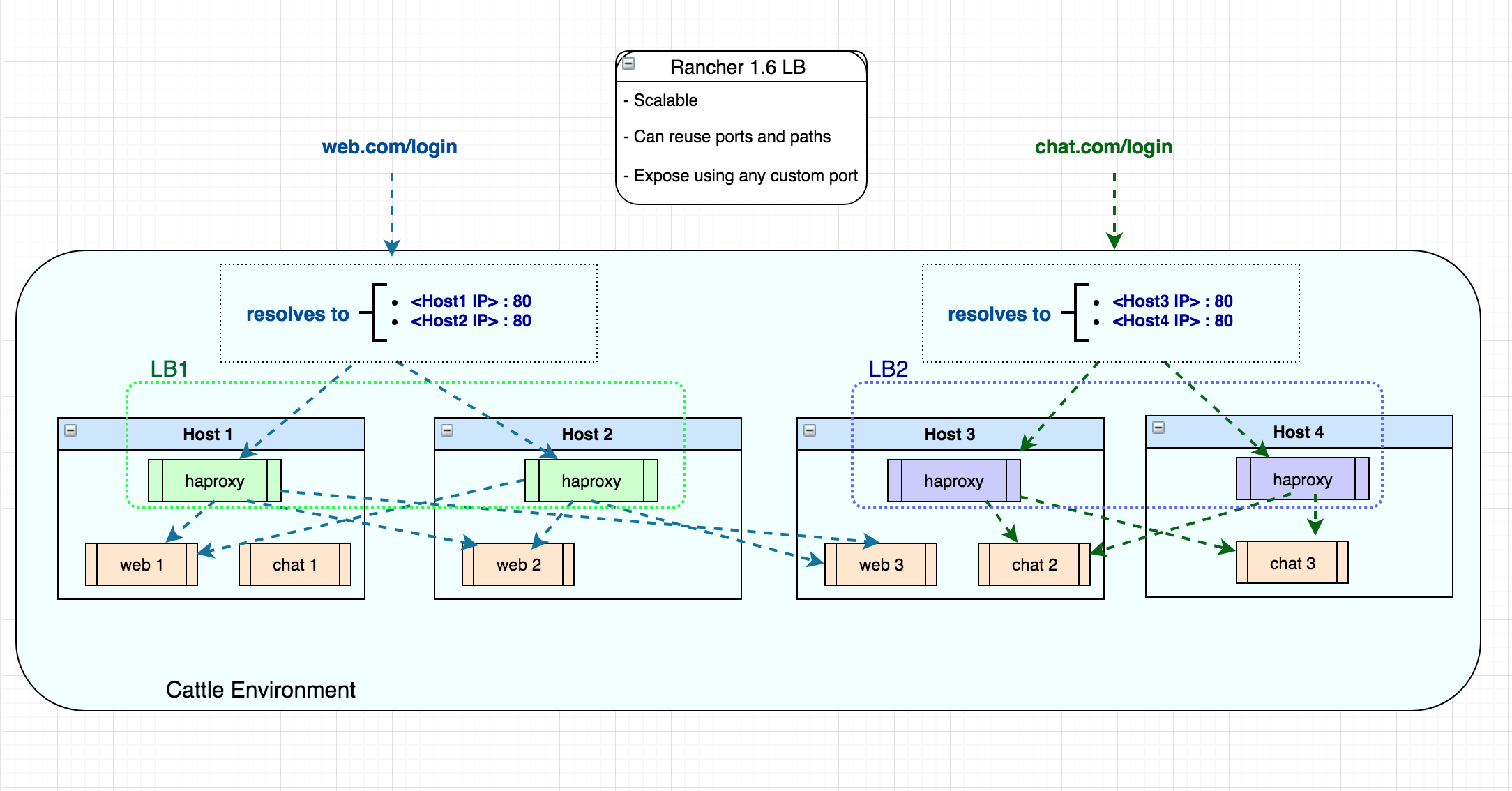 Kubernetes上負(fù)載均衡的示例分析