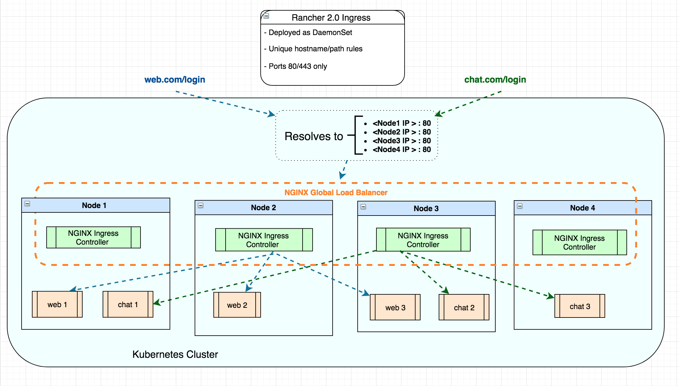 Kubernetes上負(fù)載均衡的示例分析