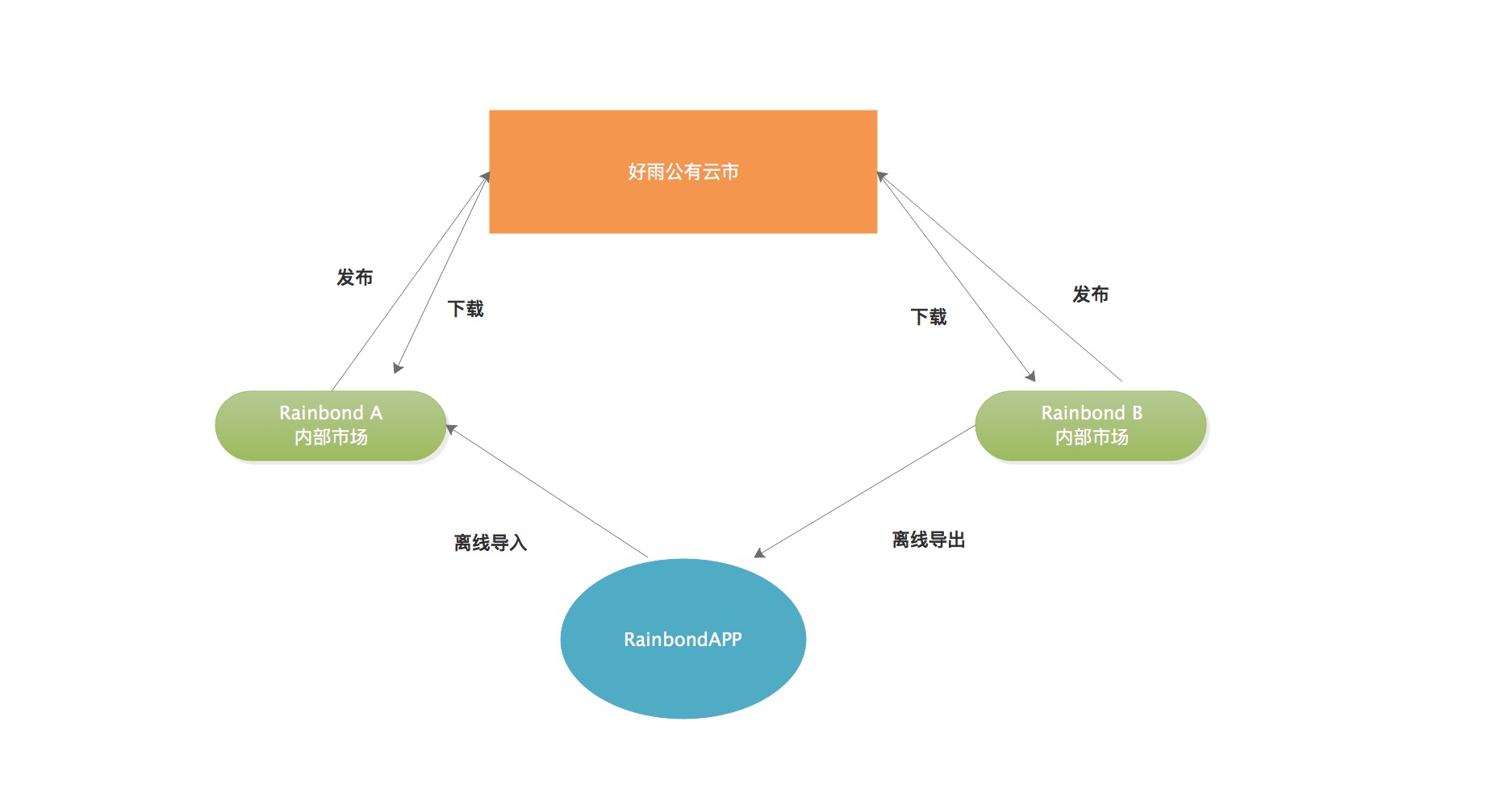 如何用Rainbond制作一个可分享的云市应用