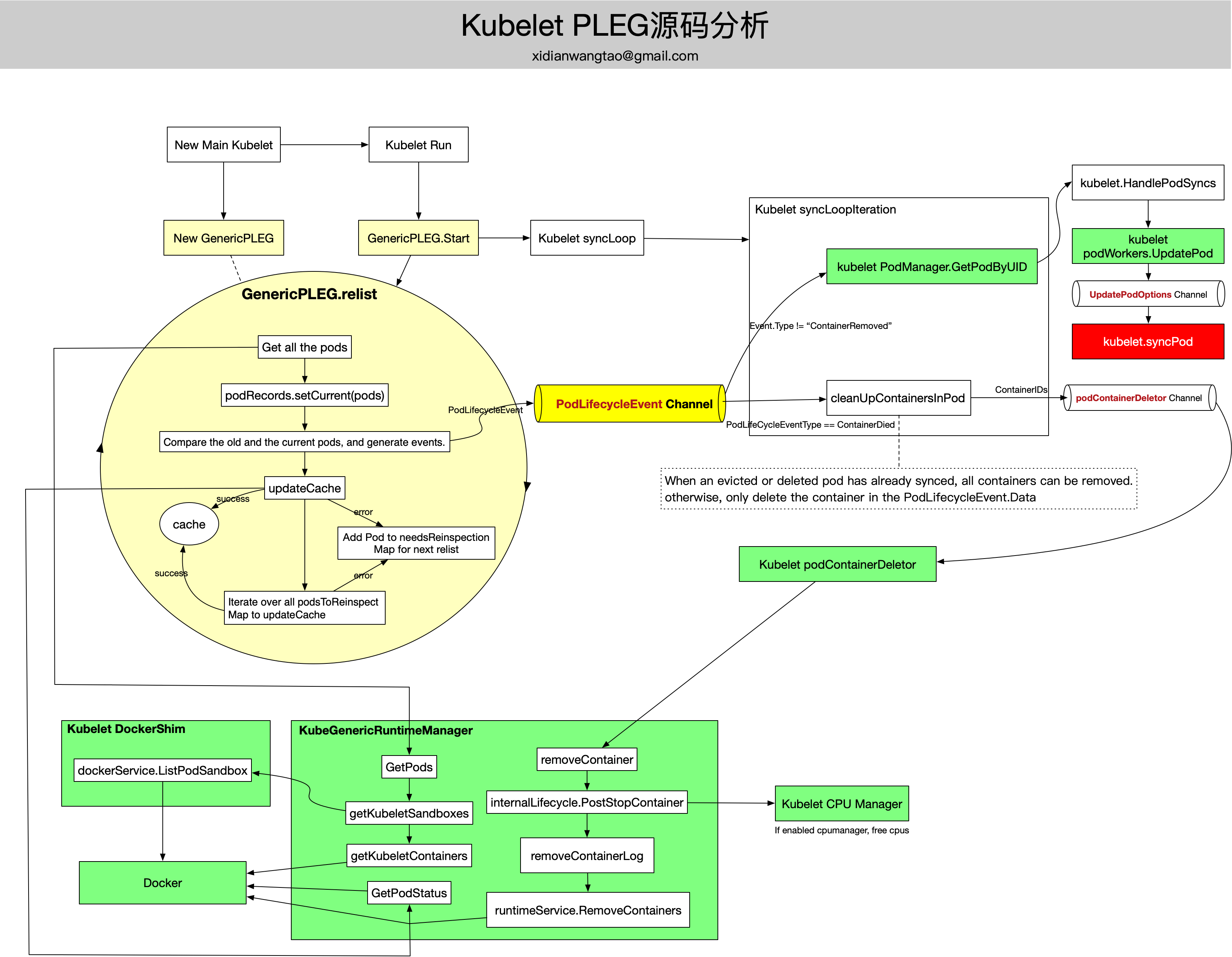 Kubelet PLEG怎么创建