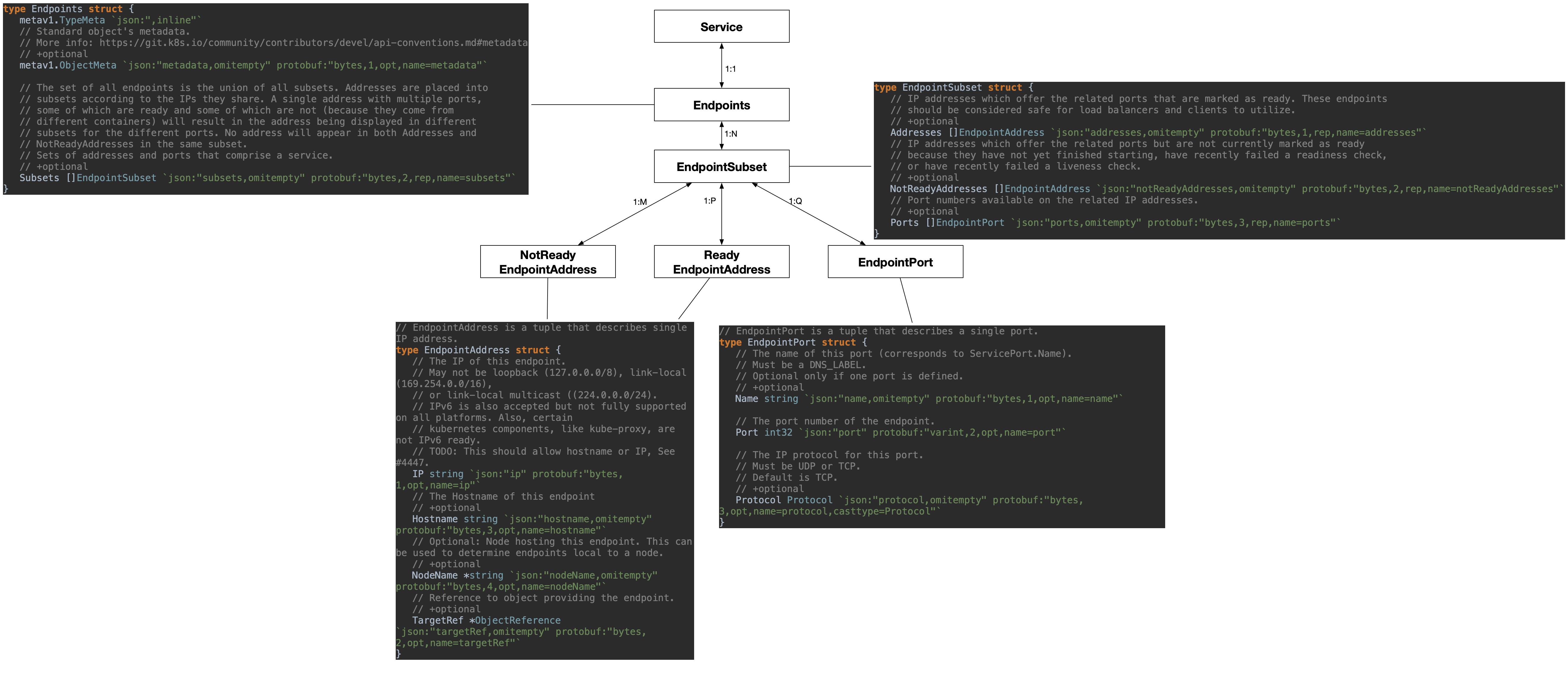 Kubernetes Endpoints Controller的源码解析