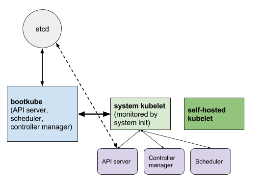 Kubelet Bootstrap Checkpoint怎么应用