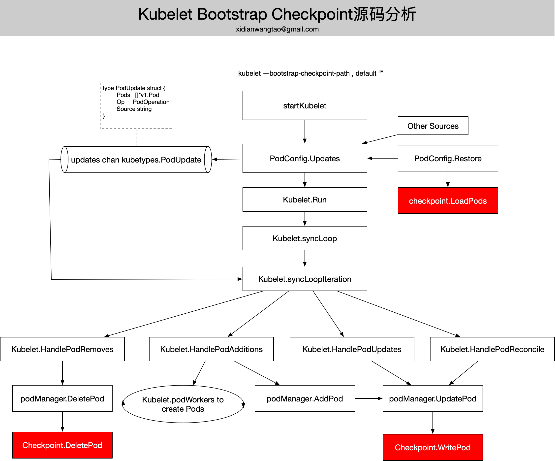 Kubelet Bootstrap Checkpoint怎么应用