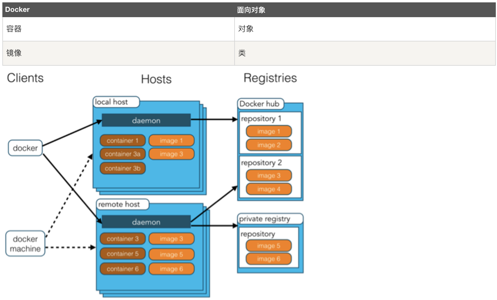 Docker的简介与安装过程