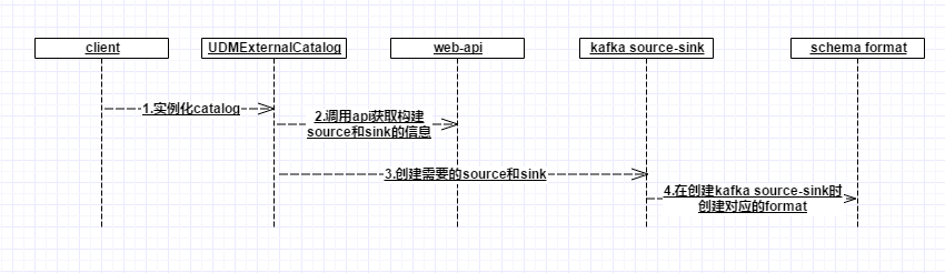 flink 中如何进行数据源自定义扩展实现