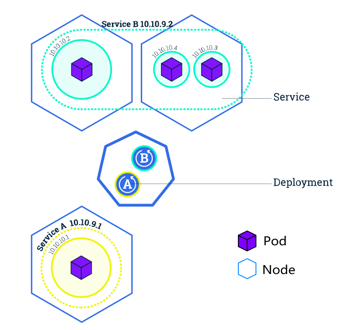 怎么使用Kubernetes服務(wù)暴露app