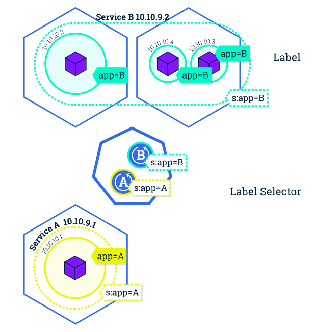 怎么使用Kubernetes服務(wù)暴露app