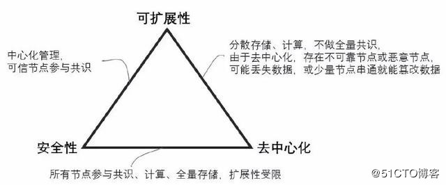 区块链的可扩展性问题及解决方案对比是怎样的