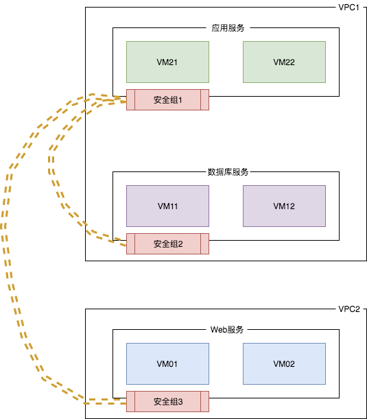 怎么在私有云语境下定义VPC