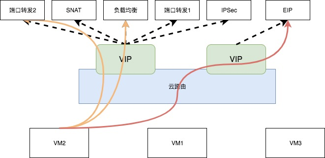 怎么在私有云语境下定义VPC
