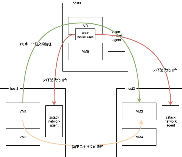 怎么在私有云语境下定义VPC