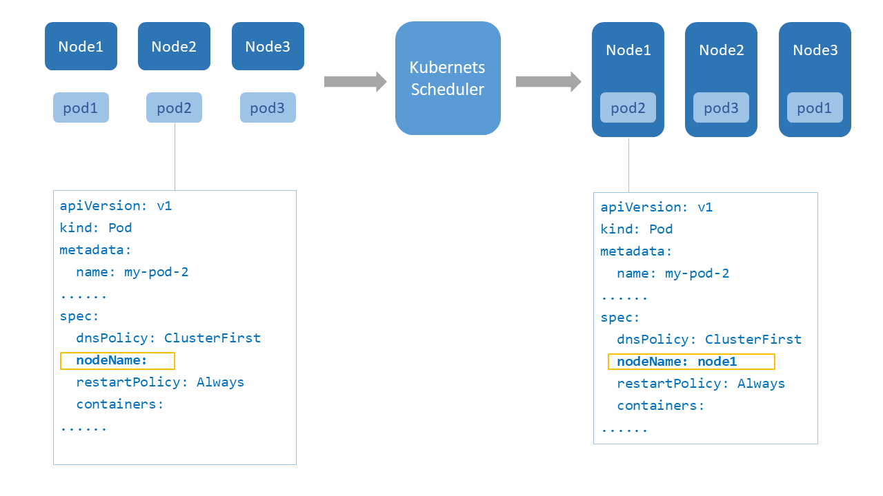 Kubernetes中的kube-scheduler组件怎么用