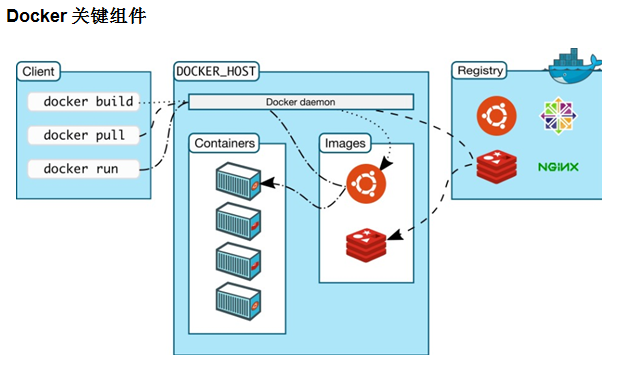 docker内部逻辑怎么理解