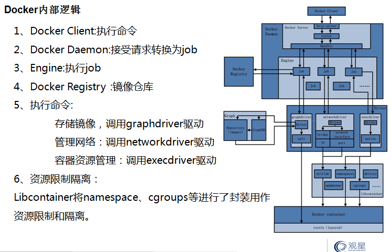 docker内部逻辑怎么理解