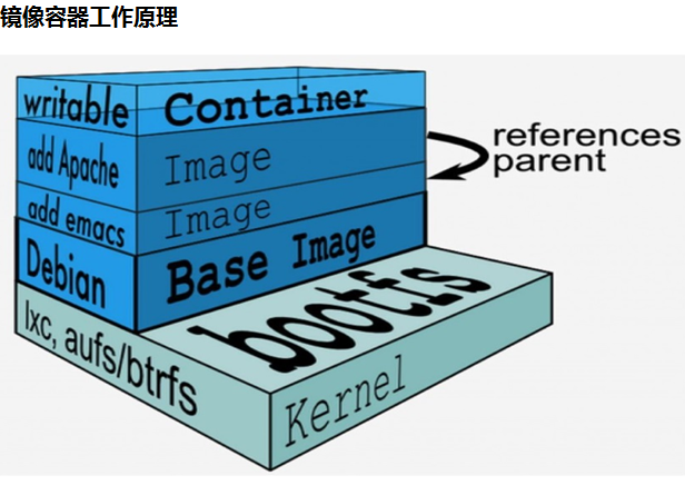 docker內(nèi)部邏輯怎么理解