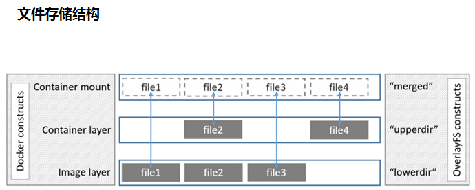 docker內(nèi)部邏輯怎么理解