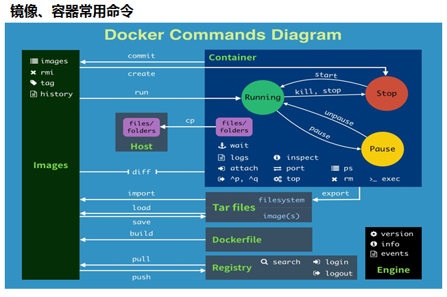 docker內(nèi)部邏輯怎么理解