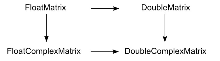 .NET的数学库NMath中如何进行矢量的复制和视图