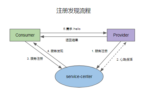 Service-Center該如何使用入門