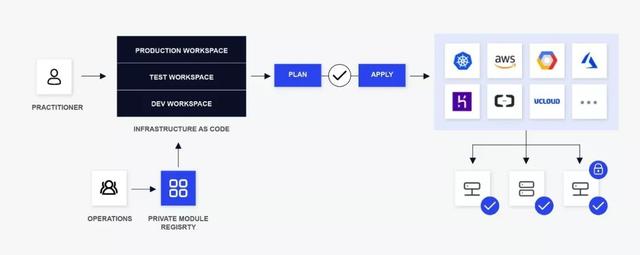 基于Terraform的资源编排工具UCloud怎么使用