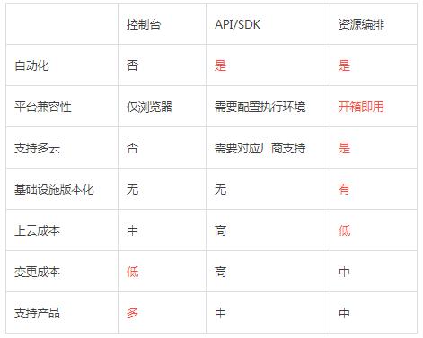 基于Terraform的資源編排工具UCloud怎么使用