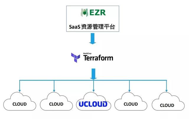 基于Terraform的资源编排工具UCloud怎么使用