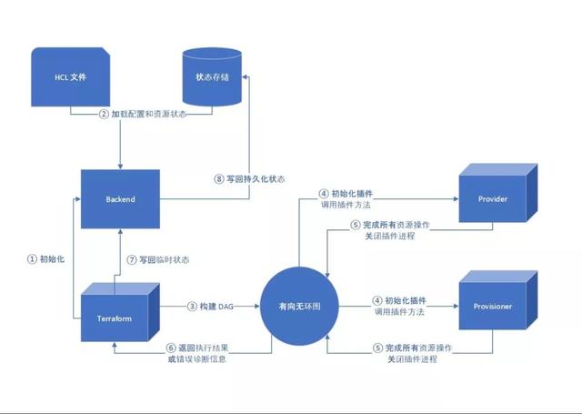 基于Terraform的資源編排工具UCloud怎么使用