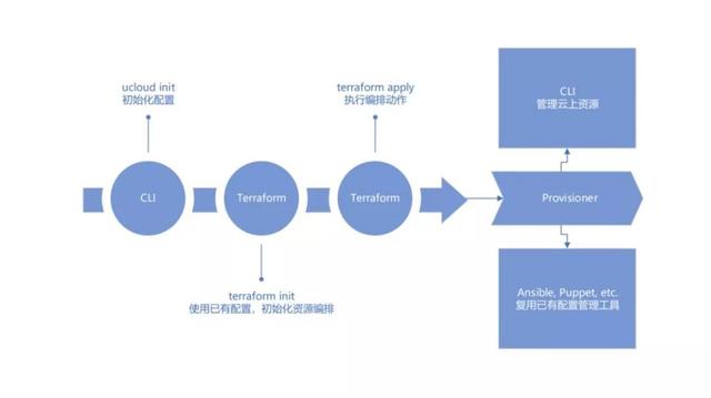 基于Terraform的资源编排工具UCloud怎么使用