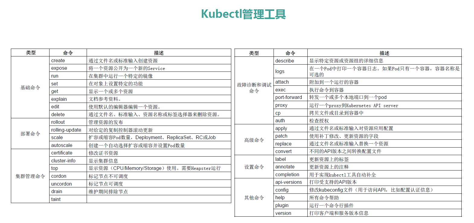 怎么进行K8S命令使用