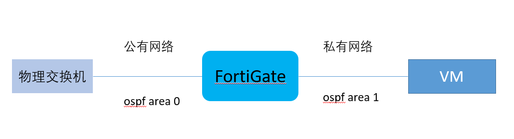 基于ZStack云平台怎样部署FortiGate