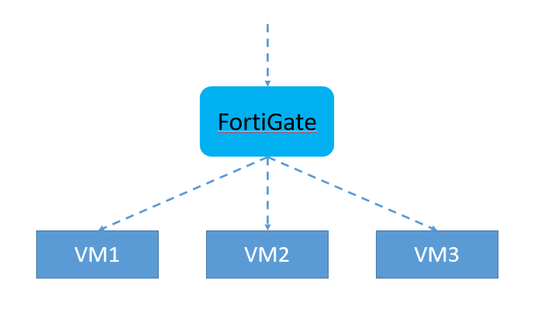 基于ZStack云平台怎样部署FortiGate