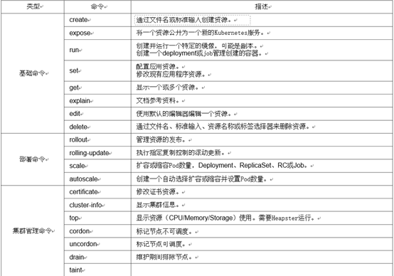 K8S基本使用方法有哪些