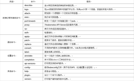 K8S基本使用方法有哪些