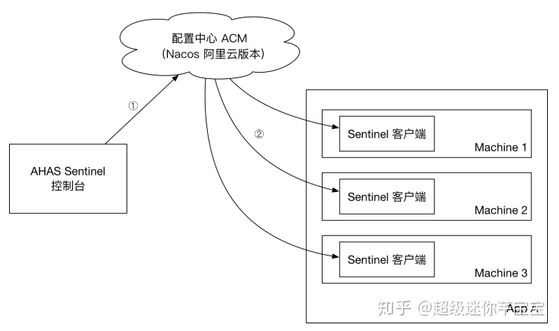 配置管理ACM在高可用服务AHAS流控降级组件中的应用场景是什么