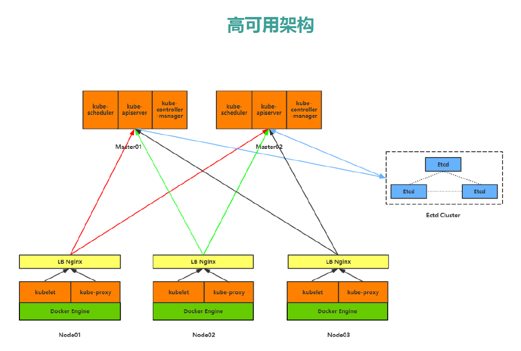 K8s集群部署高可用架构