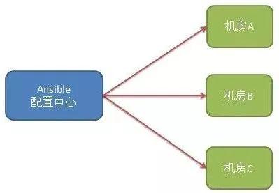 如何使用GlobalSSH加速Ansible海外部署效率